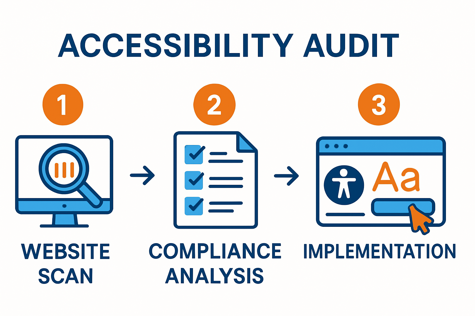 audit-process Steps for website accessibility audit process.