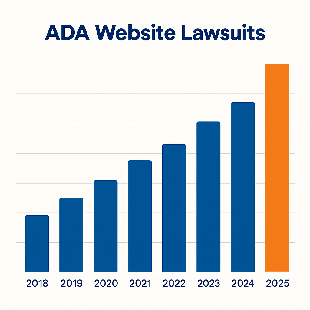 lawsuit-graph-placeholder Rising ADA website lawsuits from 2018 to 2025.
